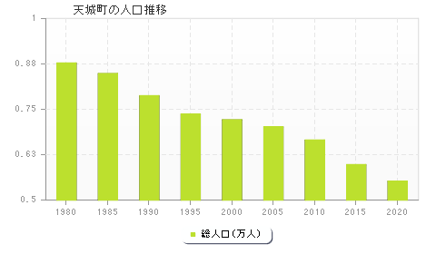 天城町の人口推移