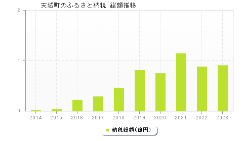 天城町のふるさと納税総額