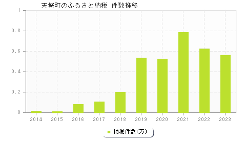 天城町のふるさと納税件数推移