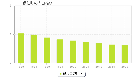 伊仙町の人口推移