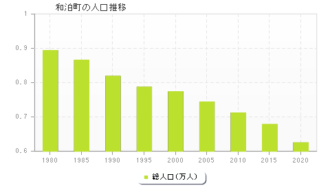 和泊町の人口推移