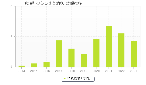 和泊町のふるさと納税総額