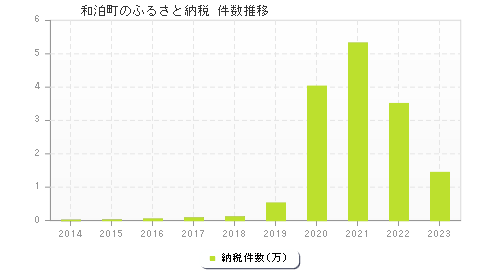 和泊町のふるさと納税件数推移