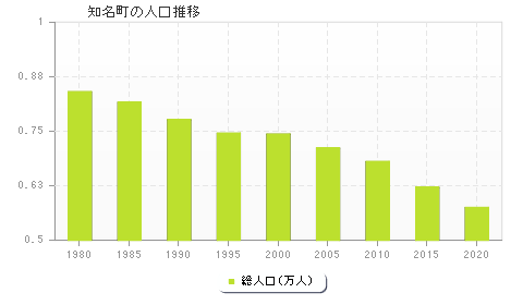 知名町の人口推移