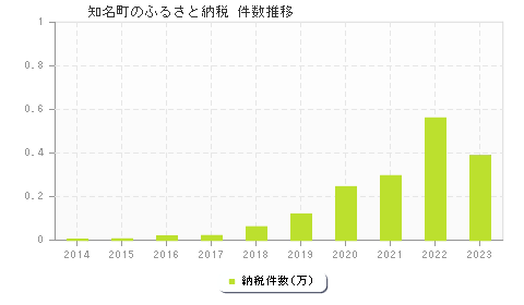 知名町のふるさと納税件数推移