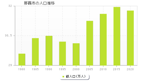 那覇市の人口推移