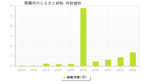 那覇市のふるさと納税件数推移