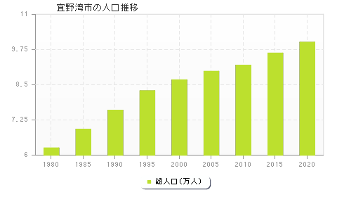 宜野湾市の人口推移