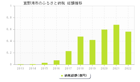 宜野湾市のふるさと納税総額