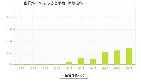 宜野湾市のふるさと納税件数推移