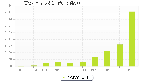 石垣市のふるさと納税総額