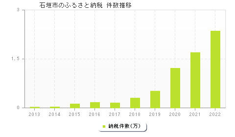 石垣市のふるさと納税件数推移