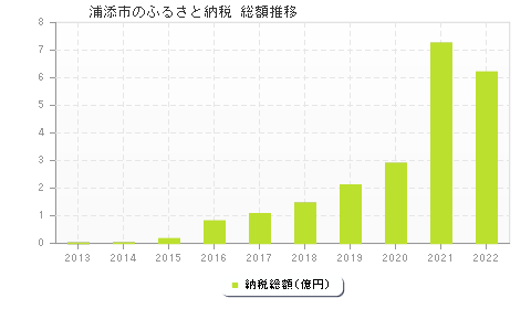 浦添市のふるさと納税総額