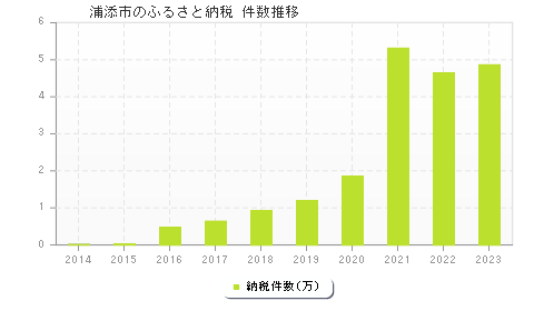 浦添市のふるさと納税件数推移