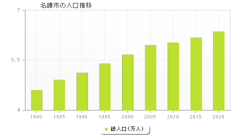 名護市の人口推移