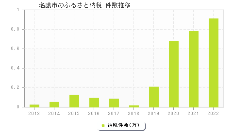 名護市のふるさと納税件数推移