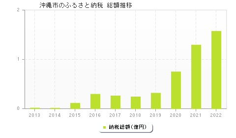 沖縄市のふるさと納税総額