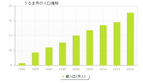 うるま市の人口推移