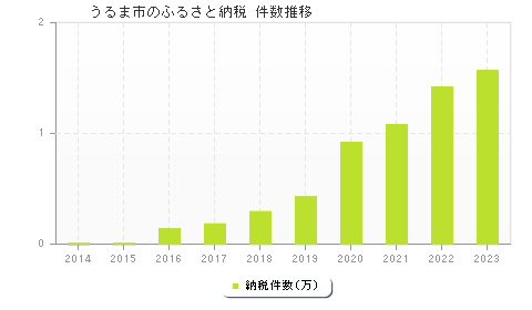 うるま市のふるさと納税件数推移