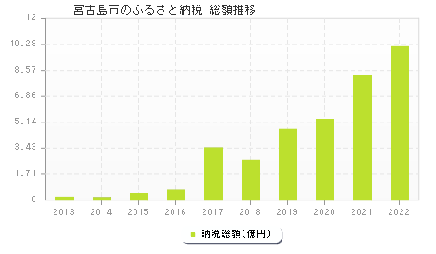 宮古島市のふるさと納税総額