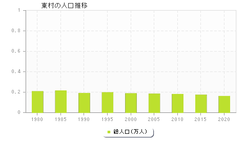 東村の人口推移