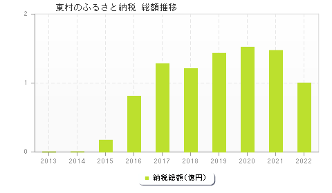 東村のふるさと納税総額