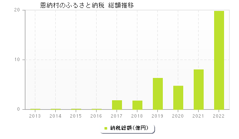 恩納村のふるさと納税総額