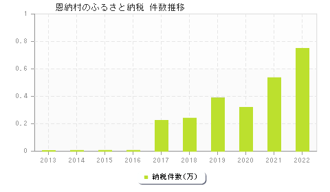 恩納村のふるさと納税件数推移