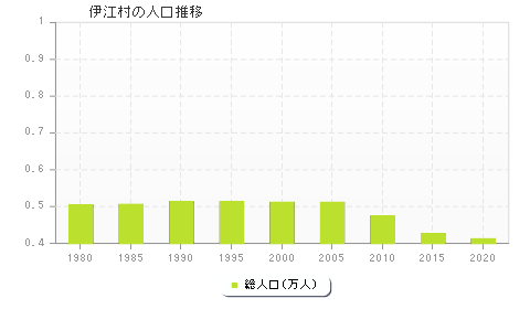 伊江村の人口推移