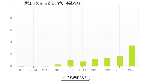 伊江村のふるさと納税件数推移