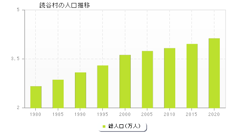 読谷村の人口推移