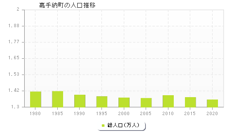 嘉手納町の人口推移