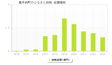 嘉手納町のふるさと納税総額