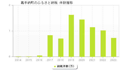 嘉手納町のふるさと納税件数推移