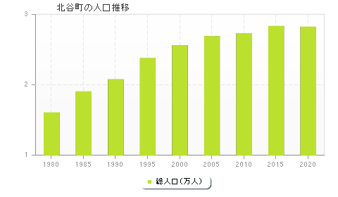 北谷町の人口推移