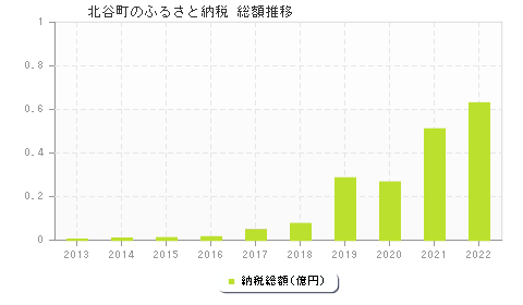 北谷町のふるさと納税総額