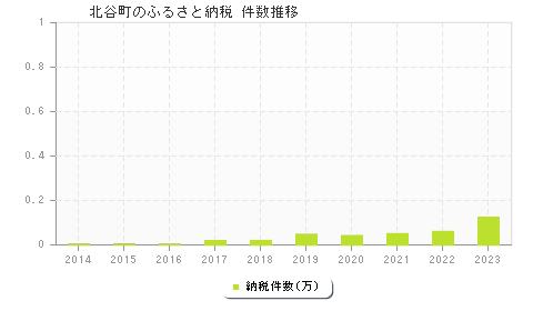 北谷町のふるさと納税件数推移