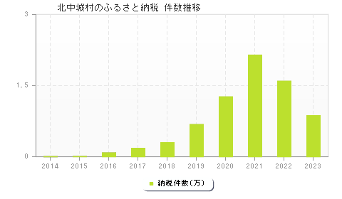 北中城村のふるさと納税件数推移