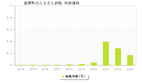 西原町のふるさと納税件数推移