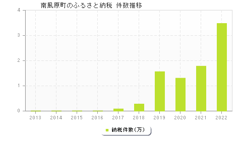 南風原町のふるさと納税件数推移