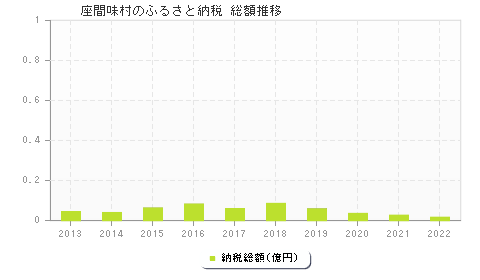 座間味村のふるさと納税総額