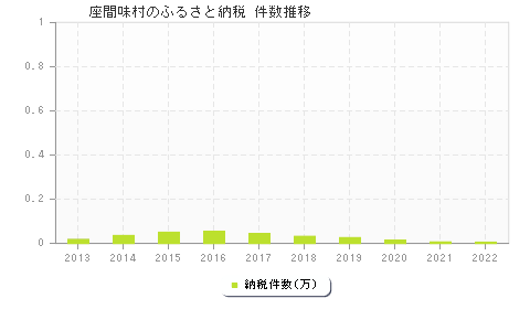 座間味村のふるさと納税件数推移