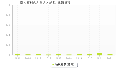 南大東村のふるさと納税総額