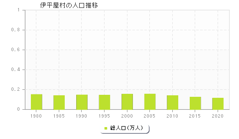 伊平屋村の人口推移