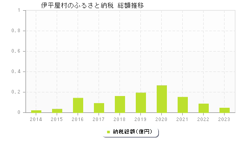 伊平屋村のふるさと納税総額