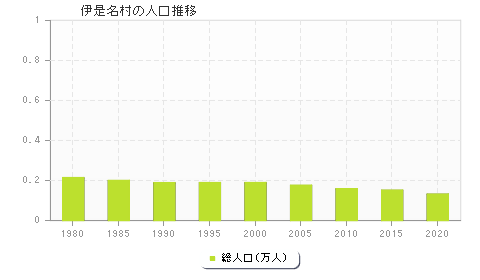 伊是名村の人口推移