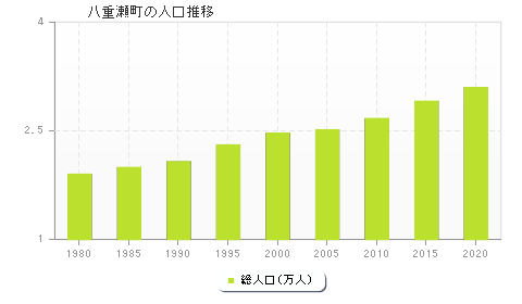 八重瀬町の人口推移