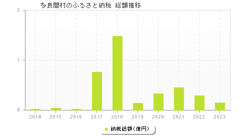 多良間村のふるさと納税総額