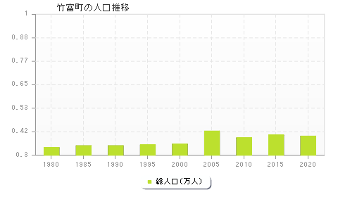 竹富町の人口推移