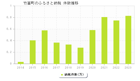 竹富町のふるさと納税件数推移